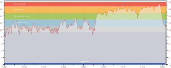 Core + spinning